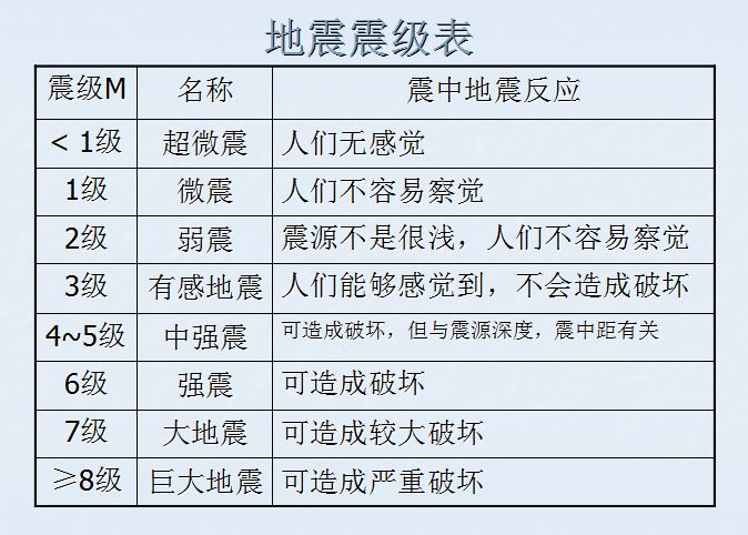 地震震级表