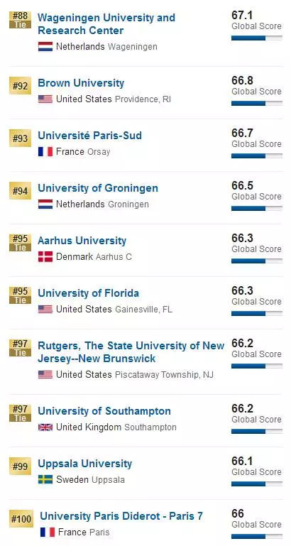 2018U.S.News世界大学排名揭晓！中国两所高校入围TOP100！图11