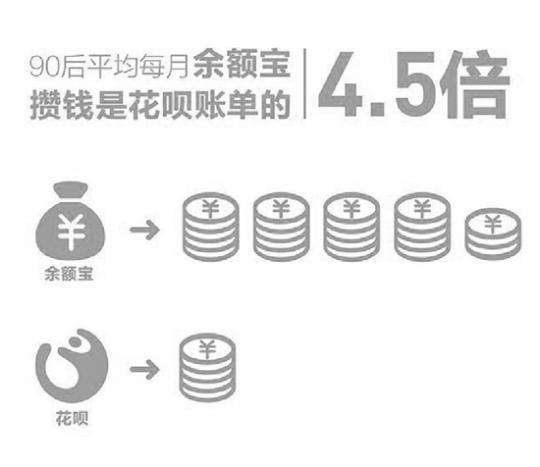 调查报告：90后每月在余额宝攒的钱是花呗账单的4.5倍