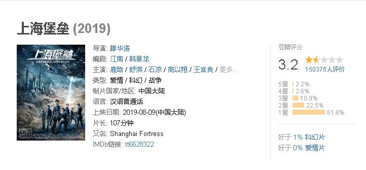 《上海堡垒》全面溃败!导演、编剧相继道歉!
