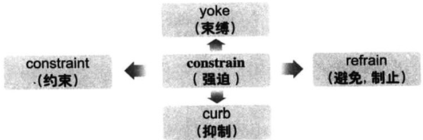 大学英语六级词汇看图记忆：constrain